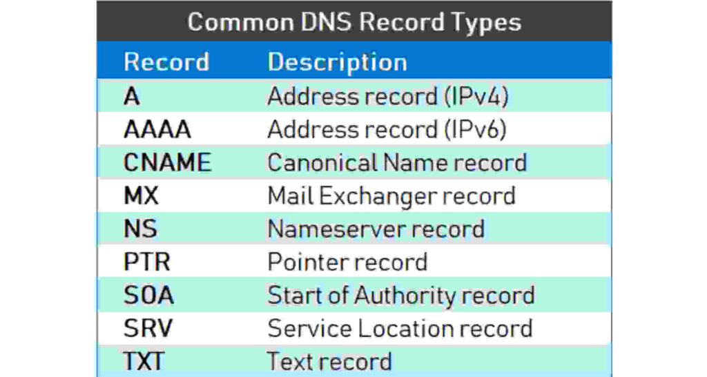 type of dns records
