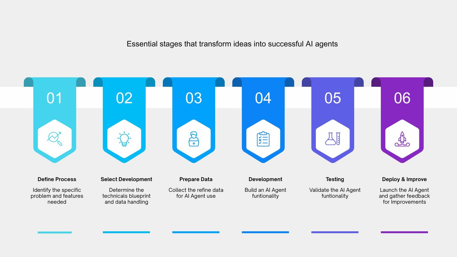 custom ai agent development process 1