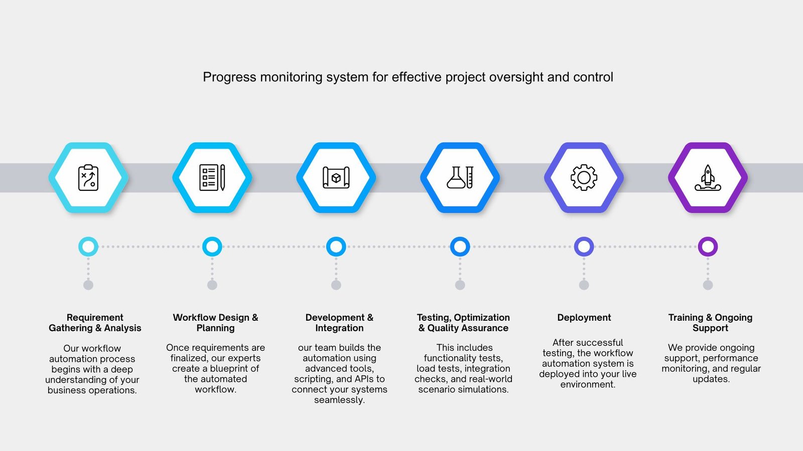 the complete Workflow Automation process from requirement to delivery.