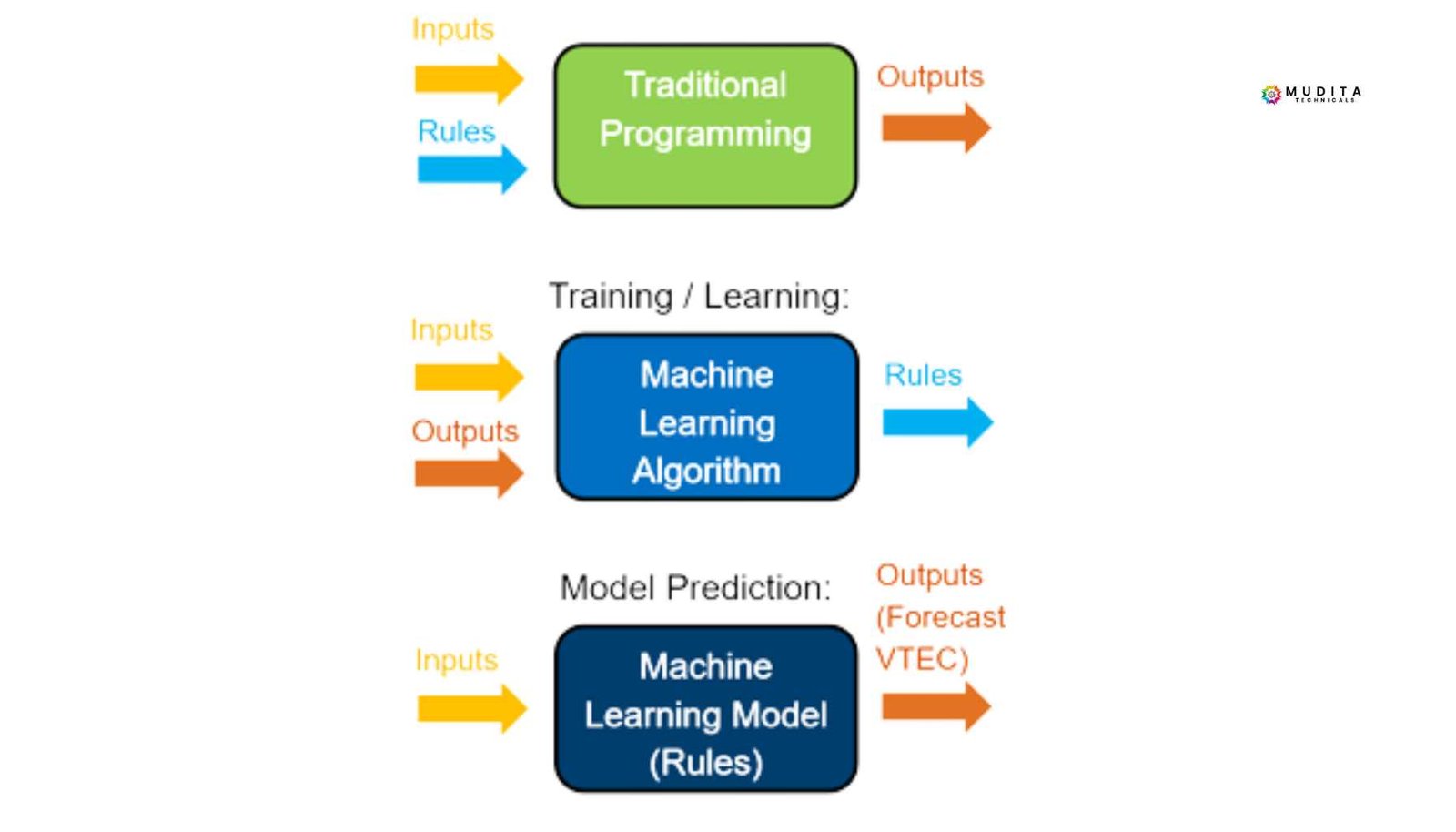 Understanding the Perceptron: How Machines Learn Decision Boundaries 2 Diagram comparing traditional programming versus machine learning processes for data prediction.