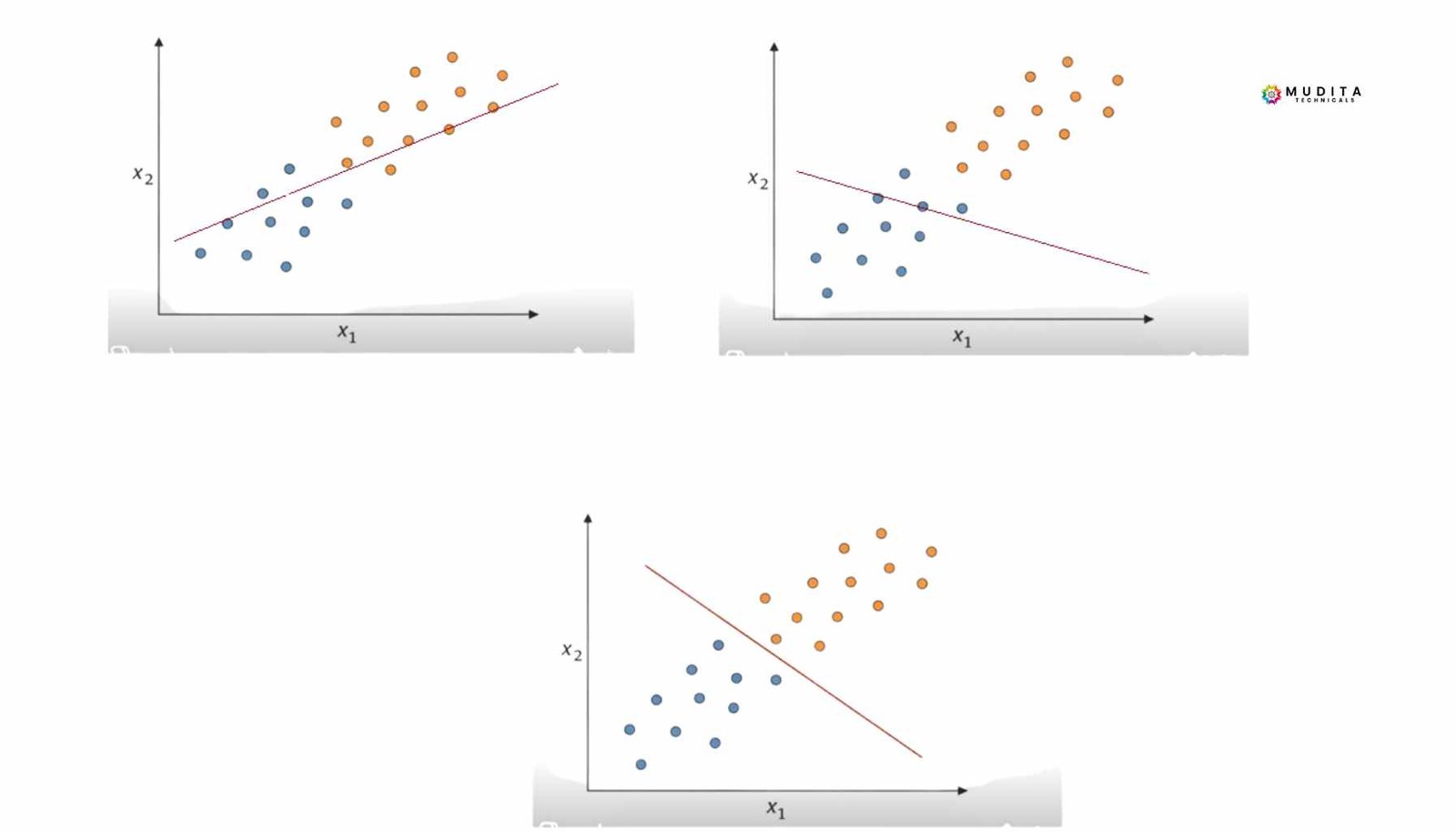 Understanding the Perceptron: How Machines Learn Decision Boundaries 6 Conceptual diagram showing the iterative process of learning with data points and decision lines shifting.