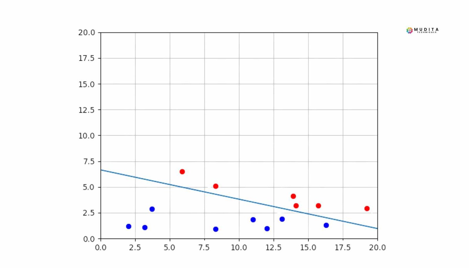 Understanding the Perceptron: How Machines Learn Decision Boundaries 5 Scatter plot graph showing data points separated by a diagonal decision boundary line in a 2D space.