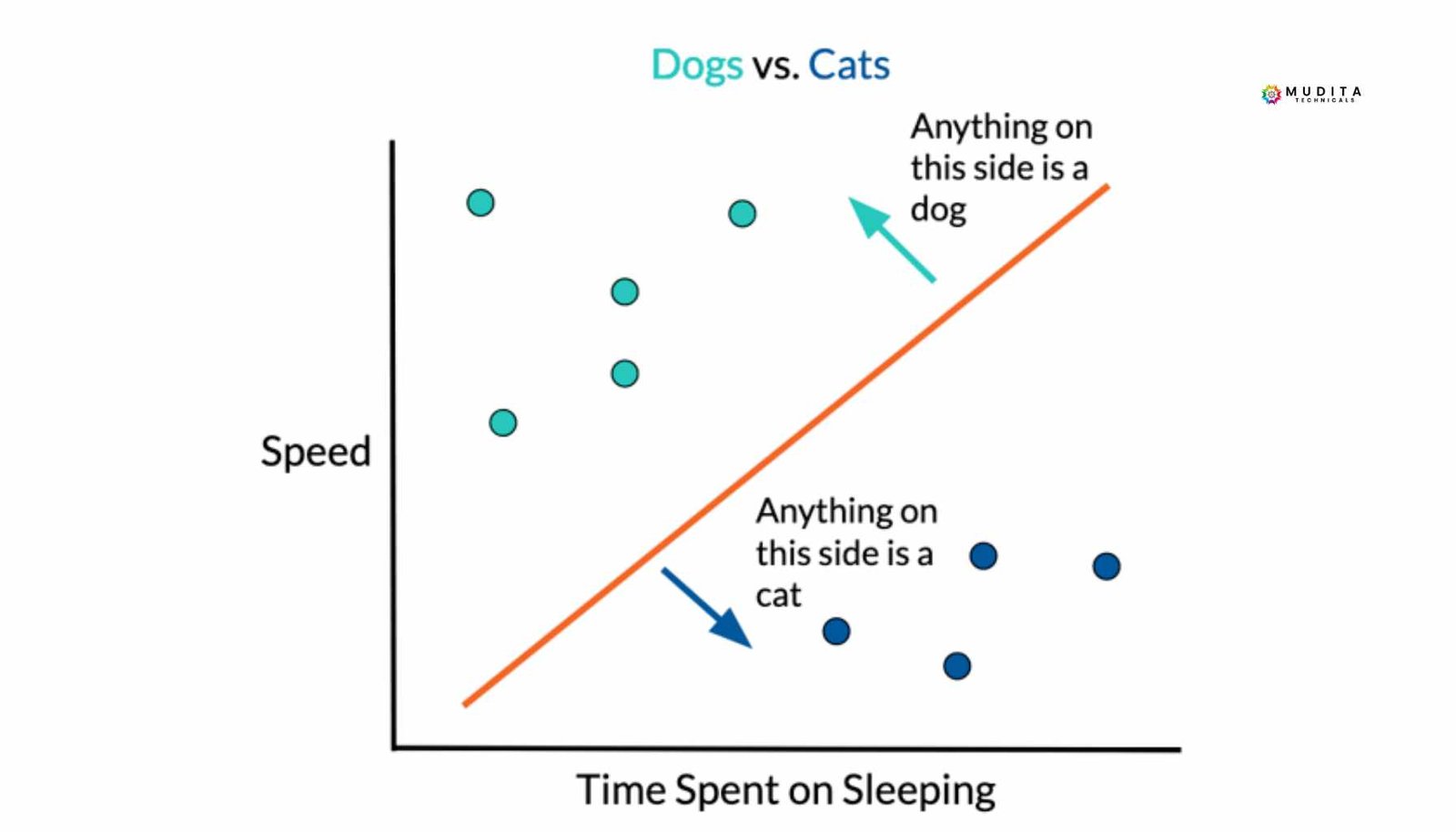 Understanding the Perceptron: How Machines Learn Decision Boundaries 4 Simple linear classifier diagram dividing "Dogs vs. Cats" based on sleeping time with a decision boundary line.